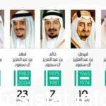 ملوك المملكة العربية السعودية وانجازاتهم